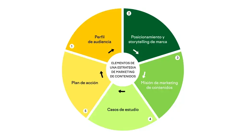 Técnicas de Marketing de Contenidos para Atraer Clientes MaxiDigital Agencia de Marketing Digital en Lima