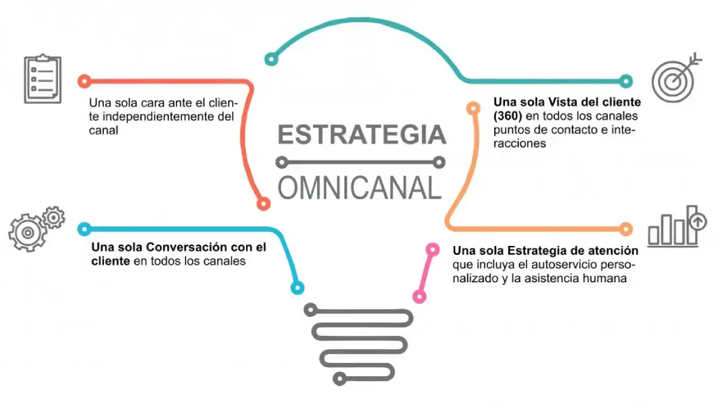 Estrategias de Marketing Omnicanal